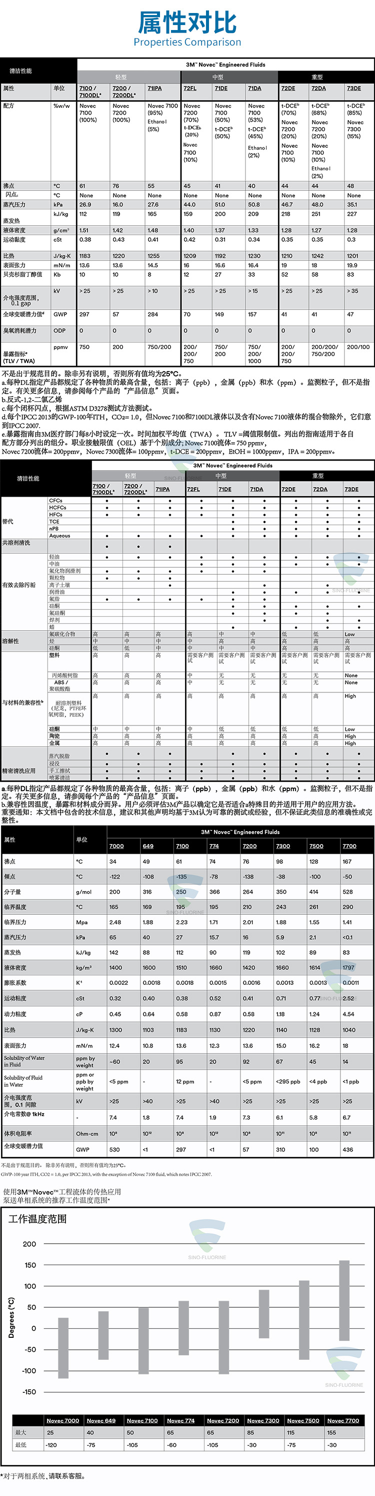 3M NOVEC系列屬性對(duì)比
