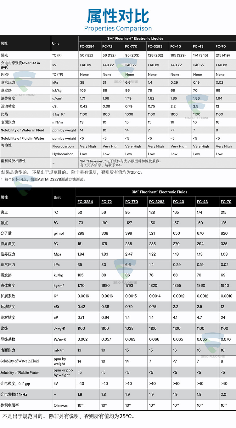 3M FluorinertFC系列屬性對(duì)比