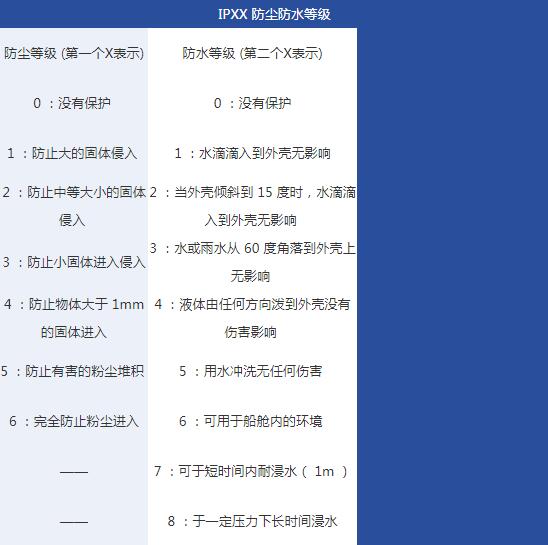 防水防塵等級(jí)劃分